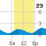 Salt River tide chart for Monday, December 23, 2024