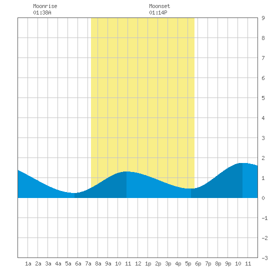Salt River tide chart for Tuesday, December 24, 2024