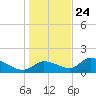 Salt River tide chart for Tuesday, December 24, 2024