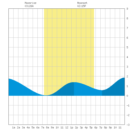 Salt River tide chart for Thursday, December 26, 2024