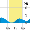 Salt River tide chart for Saturday, December 28, 2024