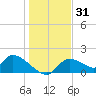 Salt River tide chart for Tuesday, December 31, 2024