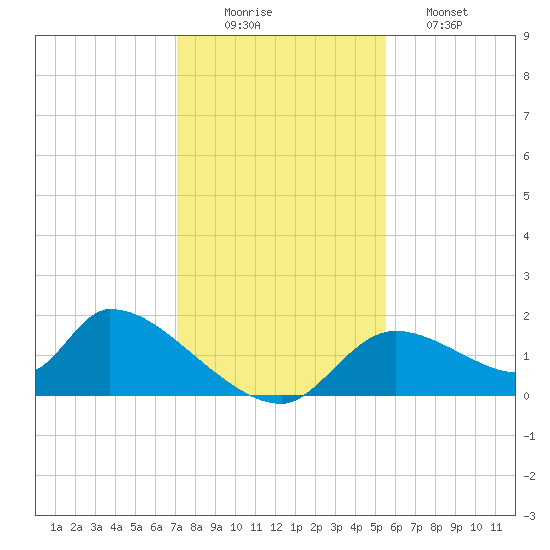 Salt River tide chart for Tuesday, December 3, 2024