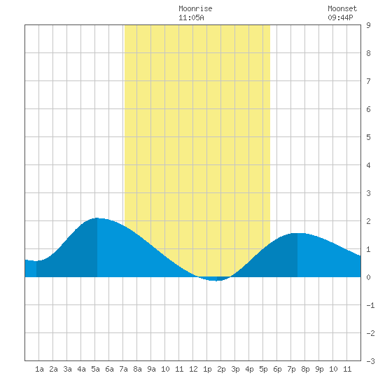 Salt River tide chart for Thursday, December 5, 2024