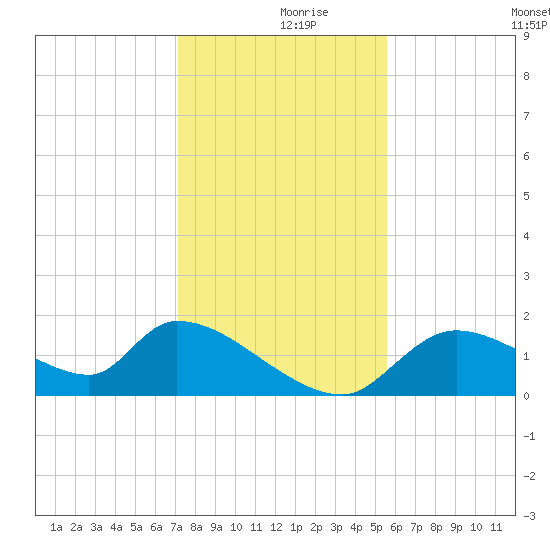 Salt River tide chart for Saturday, December 7, 2024