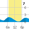 Salt River tide chart for Saturday, December 7, 2024
