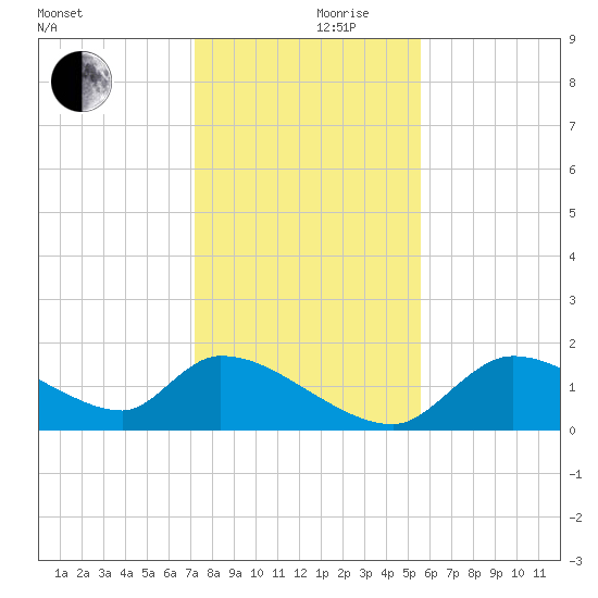 Salt River tide chart for Sunday, December 8, 2024