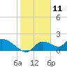 Salt River tide chart for Saturday, January 11, 2025