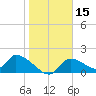 Salt River tide chart for Wednesday, January 15, 2025