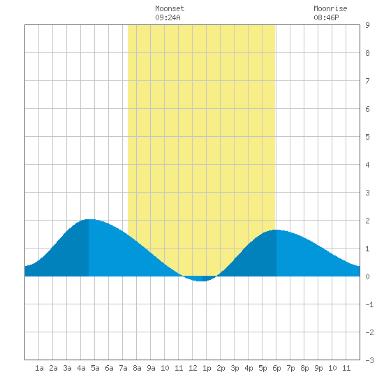 Salt River tide chart for Thursday, January 16, 2025
