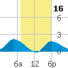 Salt River tide chart for Thursday, January 16, 2025
