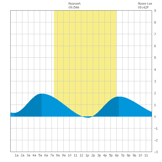 Salt River tide chart for Friday, January 17, 2025