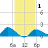 Salt River tide chart for Wednesday, January 1, 2025