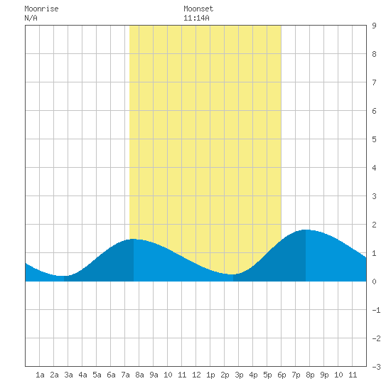 Salt River tide chart for Monday, January 20, 2025