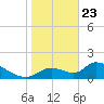 Salt River tide chart for Thursday, January 23, 2025