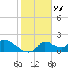 Salt River tide chart for Monday, January 27, 2025