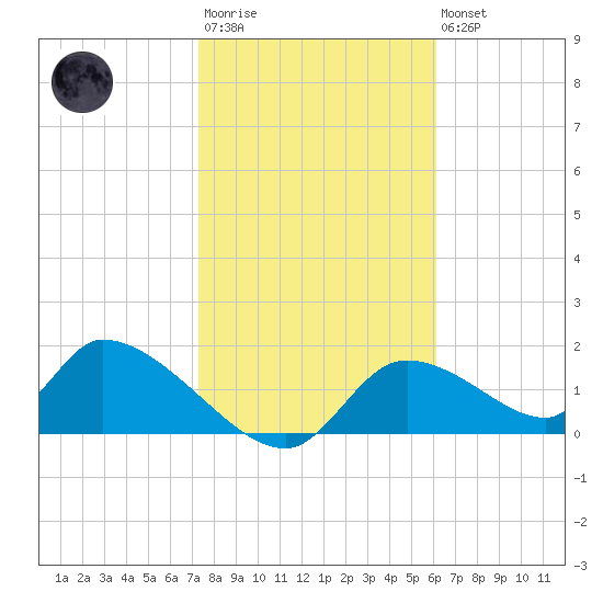 Salt River tide chart for Wednesday, January 29, 2025