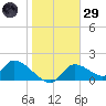 Salt River tide chart for Wednesday, January 29, 2025