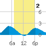 Salt River tide chart for Thursday, January 2, 2025