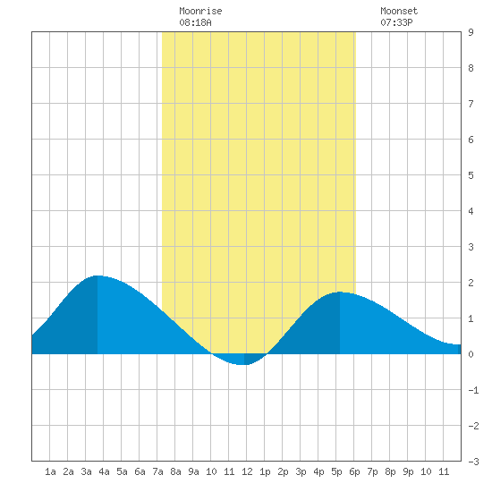 Salt River tide chart for Thursday, January 30, 2025