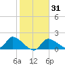 Salt River tide chart for Friday, January 31, 2025