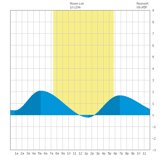 Salt River tide chart for Friday, January 3, 2025