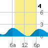 Salt River tide chart for Saturday, January 4, 2025
