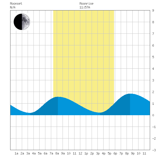 Salt River tide chart for Monday, January 6, 2025