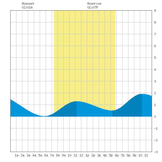 Salt River tide chart for Wednesday, January 8, 2025