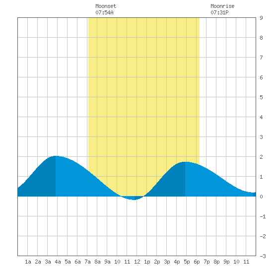 Salt River tide chart for Thursday, February 13, 2025