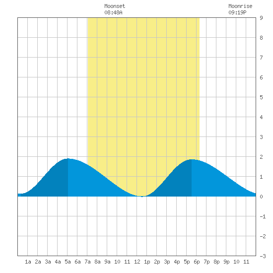 Salt River tide chart for Saturday, February 15, 2025