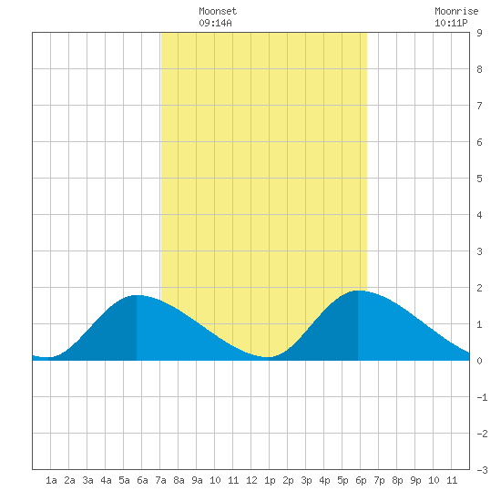 Salt River tide chart for Sunday, February 16, 2025