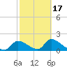 Salt River tide chart for Monday, February 17, 2025