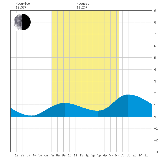 Salt River tide chart for Thursday, February 20, 2025