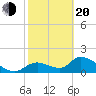 Salt River tide chart for Thursday, February 20, 2025