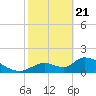 Salt River tide chart for Friday, February 21, 2025