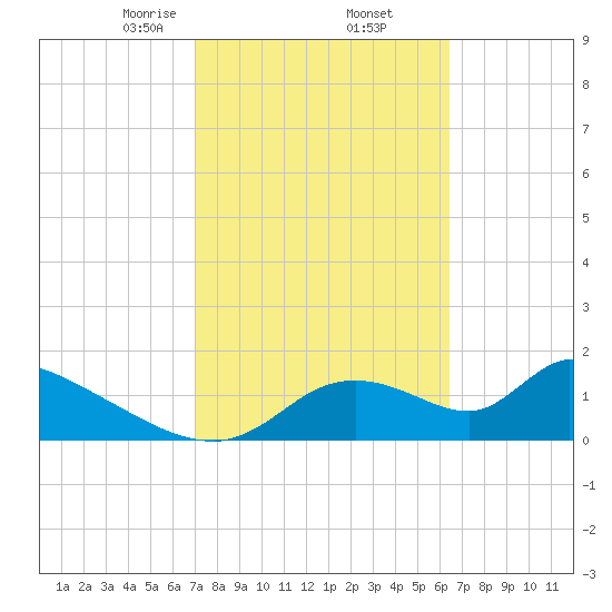 Salt River tide chart for Sunday, February 23, 2025