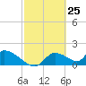 Salt River tide chart for Tuesday, February 25, 2025