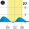 Salt River tide chart for Thursday, February 27, 2025