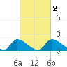 Salt River tide chart for Sunday, February 2, 2025