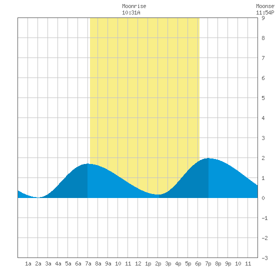Salt River tide chart for Monday, February 3, 2025