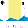 Salt River tide chart for Wednesday, February 5, 2025