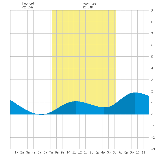 Salt River tide chart for Thursday, February 6, 2025