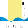 Salt River tide chart for Sunday, February 9, 2025