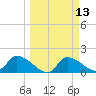 Salt River tide chart for Thursday, March 13, 2025
