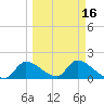 Salt River tide chart for Sunday, March 16, 2025