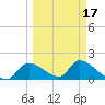 Salt River tide chart for Monday, March 17, 2025