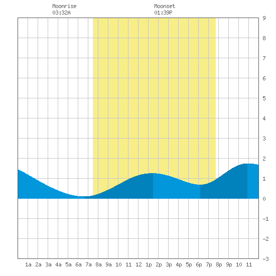 Salt River tide chart for Sunday, March 23, 2025