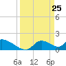 Salt River tide chart for Tuesday, March 25, 2025