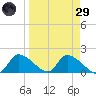 Salt River tide chart for Saturday, March 29, 2025